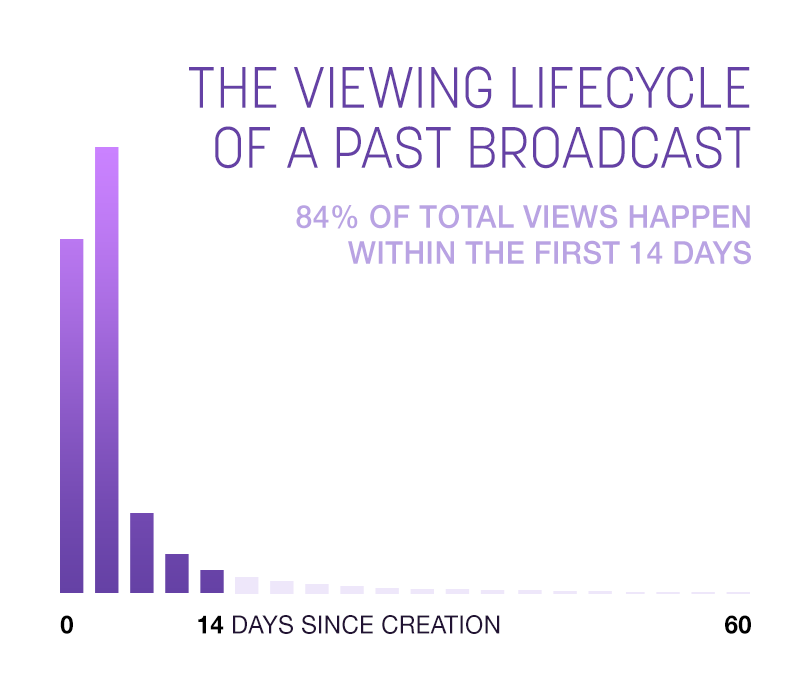 Twitch reveals behavior data regarding its viewers and past broadcasts.