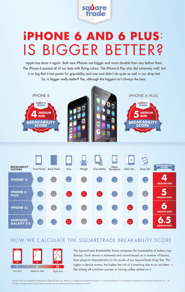 iPhone 6 and 6 Plus squaretrade breakability