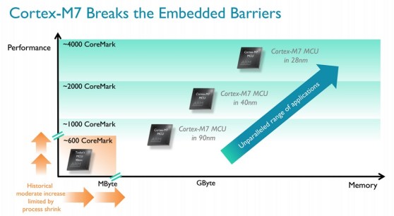 ARM Cortex-M7 chips are a lot faster than predecessors.