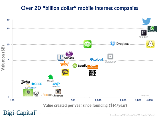 Billion dollar mobile internet companies