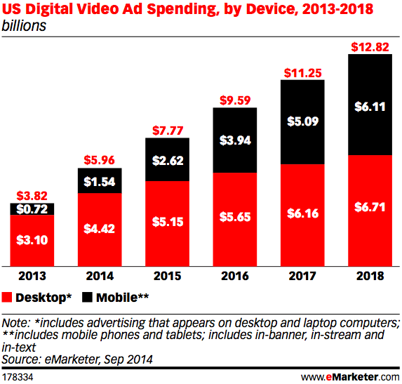emarketer mobile video ad