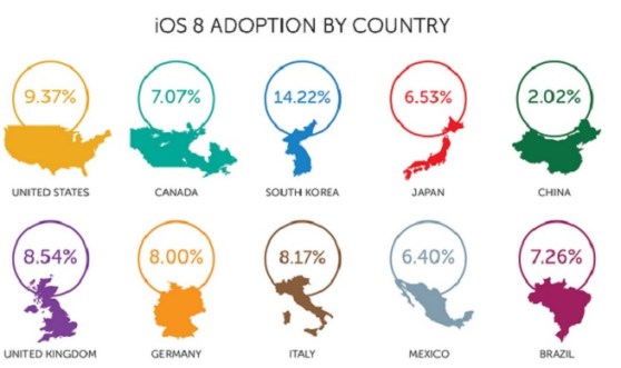 iOS 8 adoption by country