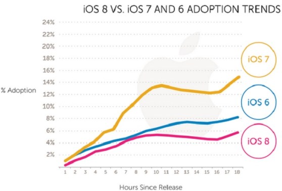 iOS 8 adoption rate