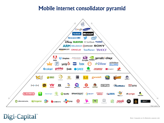 Mobile internet consolidator pyramid