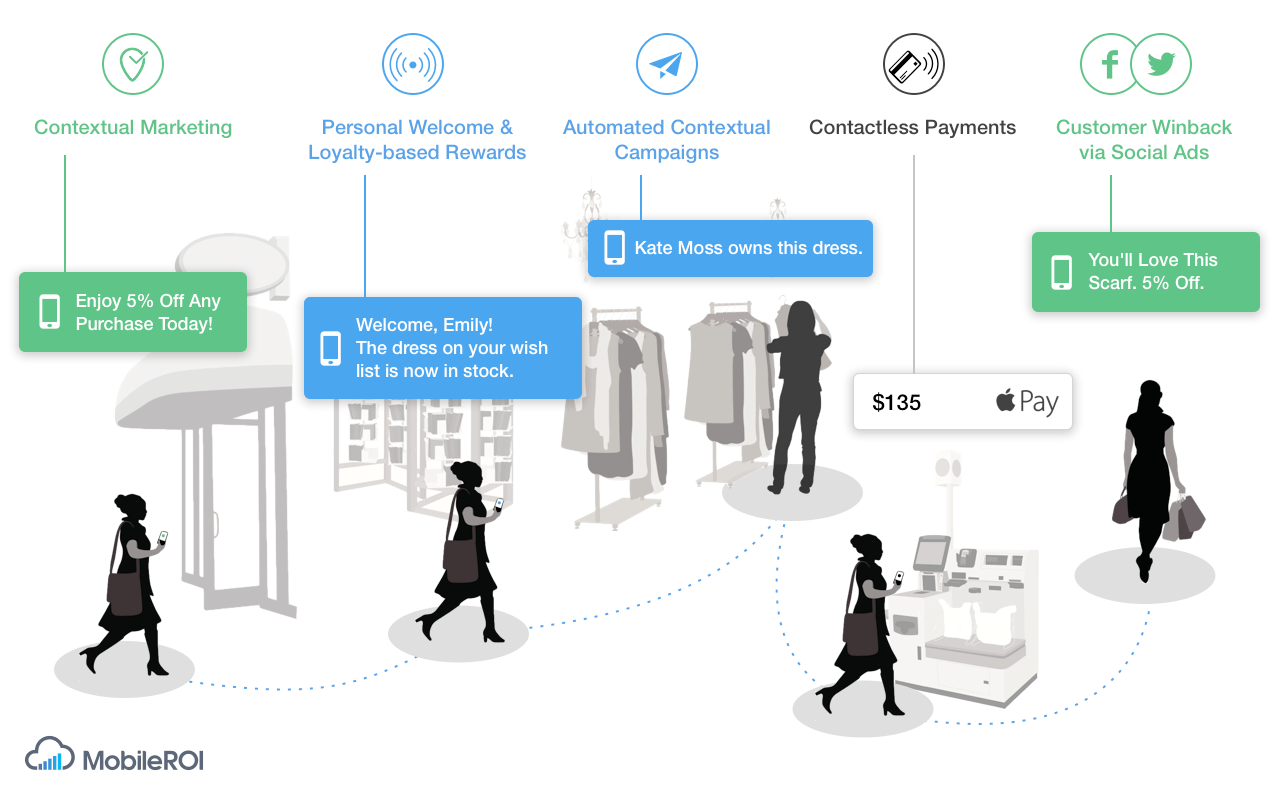 The mobile customer journey, seen by MobileROI