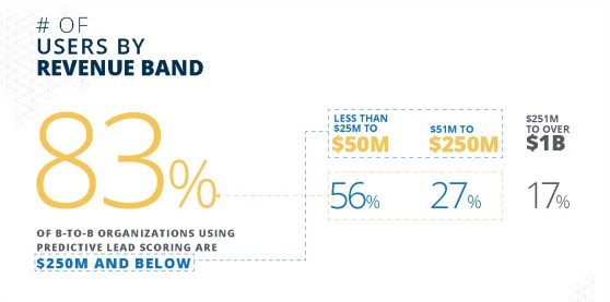 predictive-lead-scoring