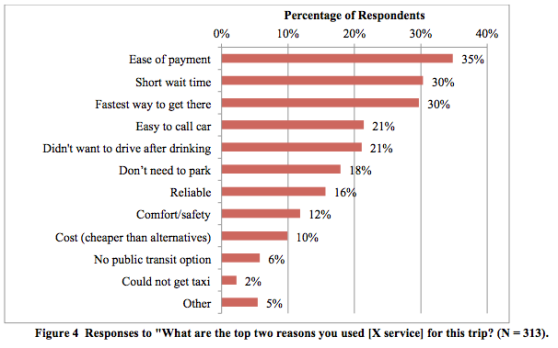 reasons for lyft
