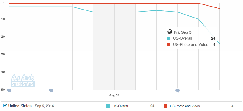 Hyperlapse App Store chart download rankings to date.