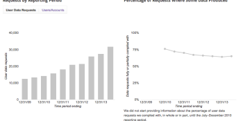 Google says government data requests up 150%, but don't read too much into the numbers