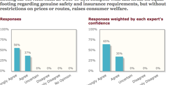 Here's why top economists unanimously agree the government should stop regulating Uber (in 1 graph)