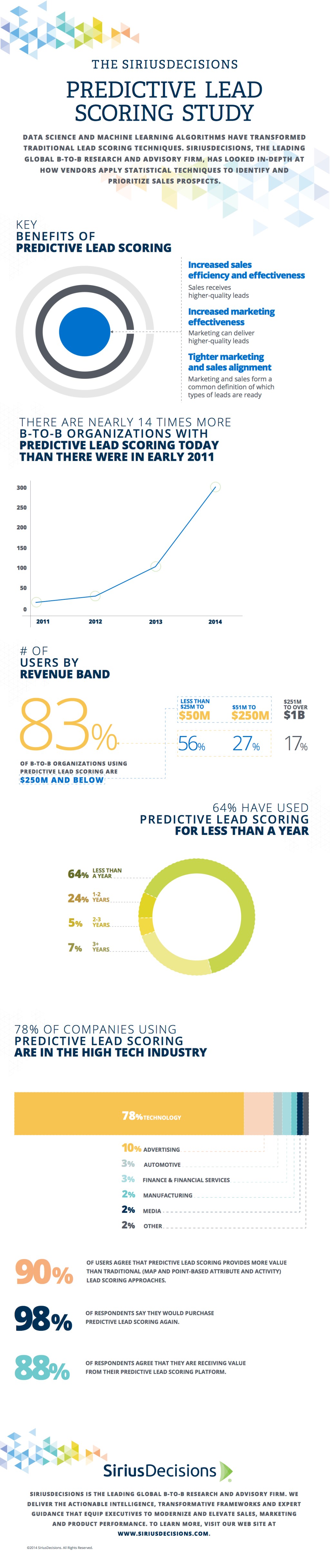 siriusdecisions-pls-infographic 2