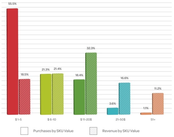 Swrve's July monetization data