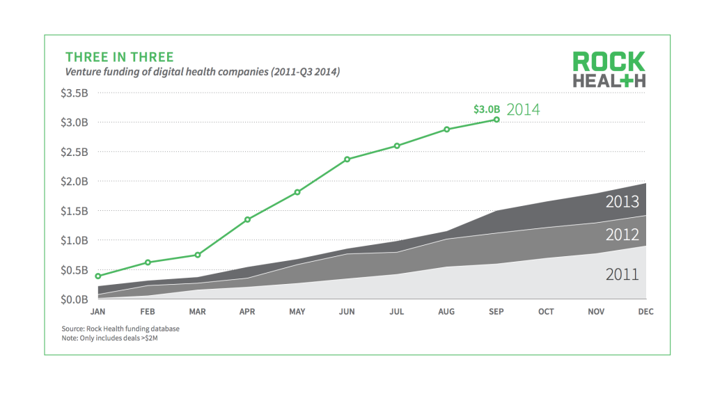 01_Rock Health Q3 2014 Funding Figures