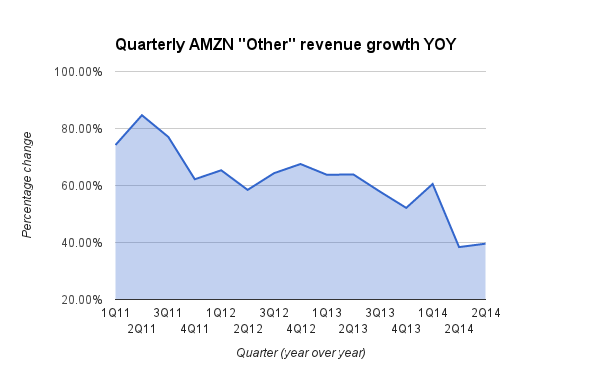 Growth of Amazon's "other" revenue over the years.