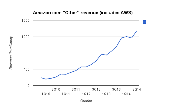 Amazon's "other" revenue is up again.