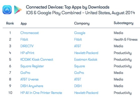 Top connected device apps