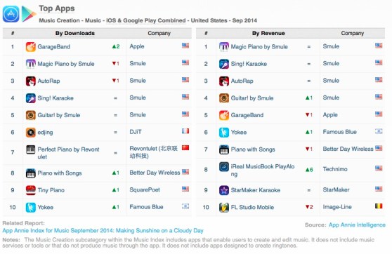 App Annie's rankings for the top music creation apps in September 2014.