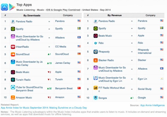 App Annie's rankings for the top music listening apps in September 2014.
