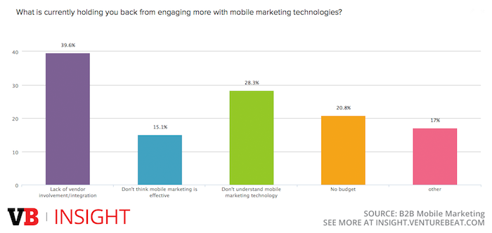 Key challenges holding back B2B mobile marketing