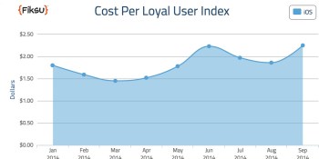 The rising cost of acquiring mobile-app users is hitting devs like a hurricane