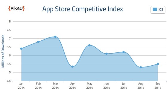 Fiksu App Store Competitive Index