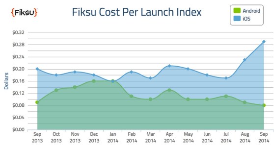 Fiksu Cost Per Launch in September 2014