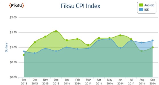 Fiksu cost per install index in September 2014