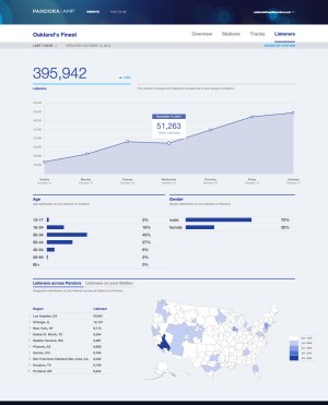 Screenshot of Pandora's new AMP dashboard.