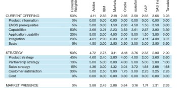 Adobe emerges as marketing cloud leader, beating out Salesforce, Oracle, IBM and more