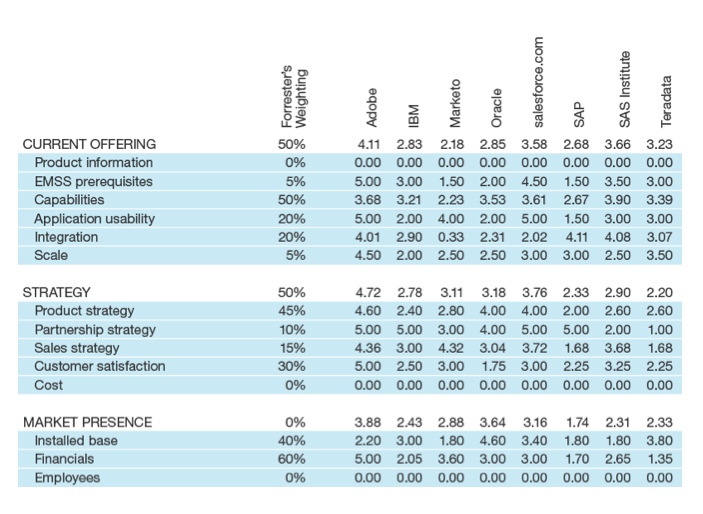 Forrester Wave for enterprise marketing software