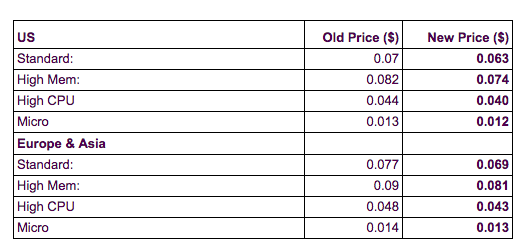 Google price cuts