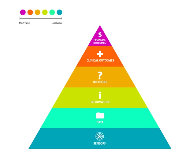 Health tech value pyramid