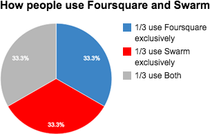 how people use foursquare and swarm chart-2