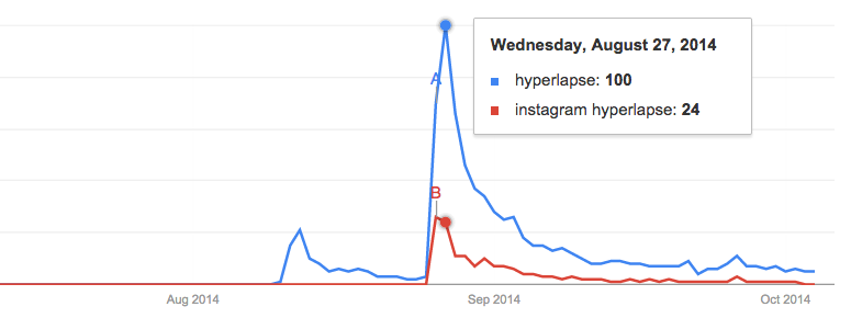 Interest in Hyperlapse over time, according to Google Trends