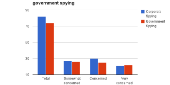 Study: more Americans fear spying from corporations than the government (also, clowns)