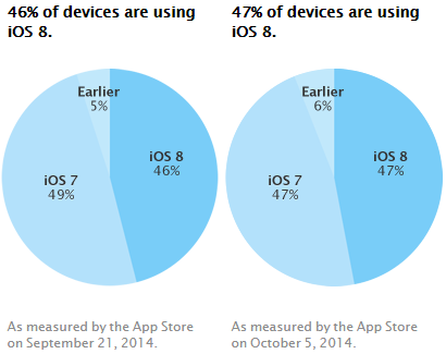 iOS_8_adoption