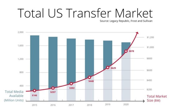 The U.S. video and photo transfer market