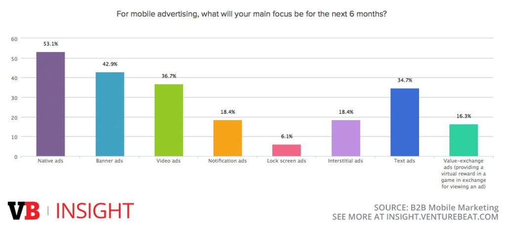 Where B2B marketers will focus their ad buys over the next 6 months