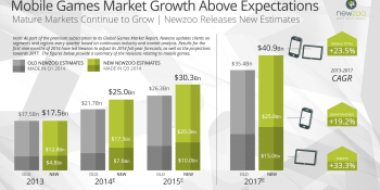 Mobile games to overtake console revenues in 2015 — and Apple's revenue could double Nintendo's