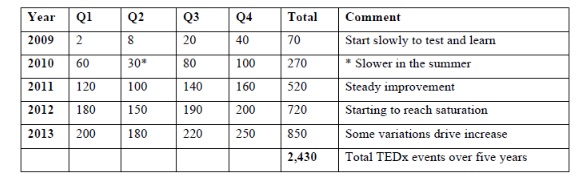 Number of TedX events by quarter.