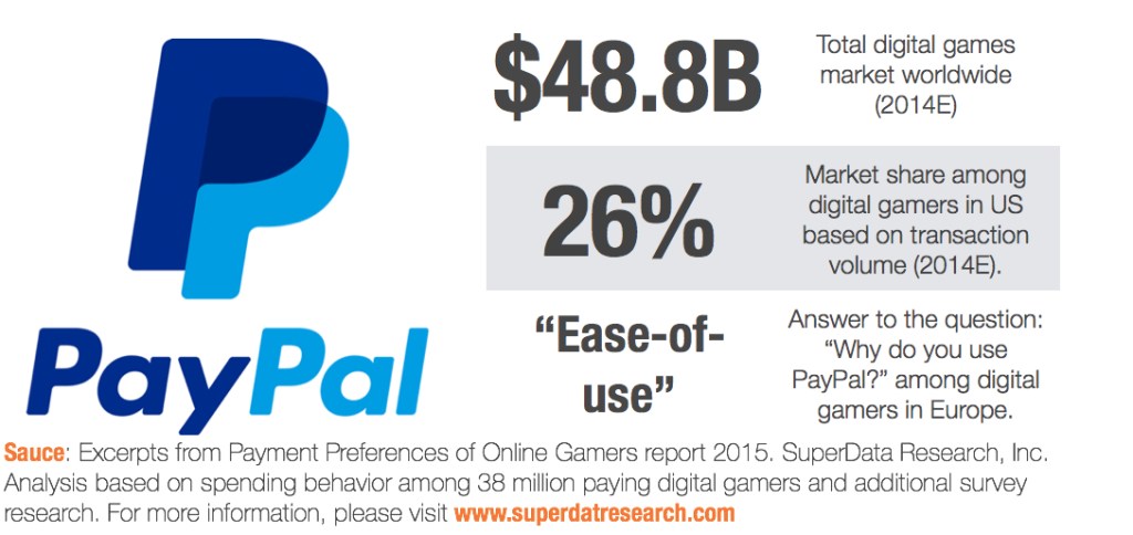 SuperData finds that PayPal plays a role in a huge number of digital-gaming transactions.