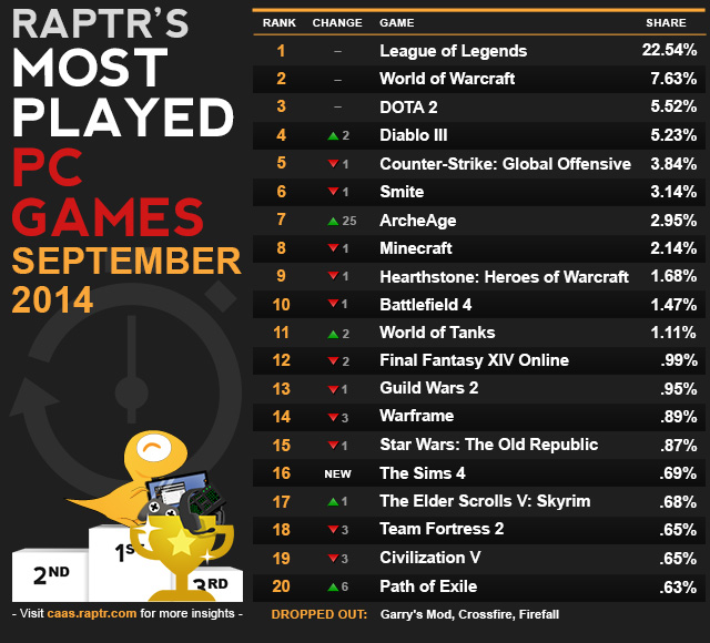 Raptr most played September