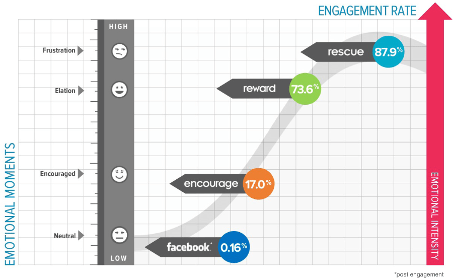 ad engagement games