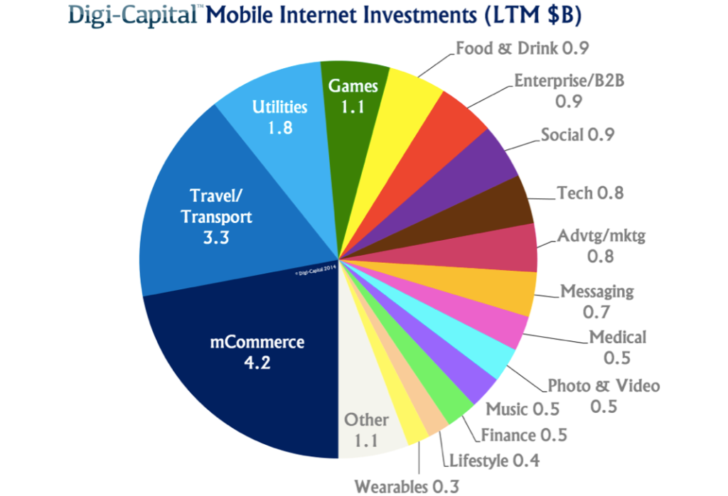mobile internet investment by category