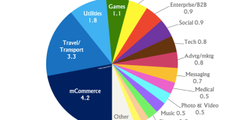 Mobile Internet investment hits record $19.2B — up 232% in last 12 months