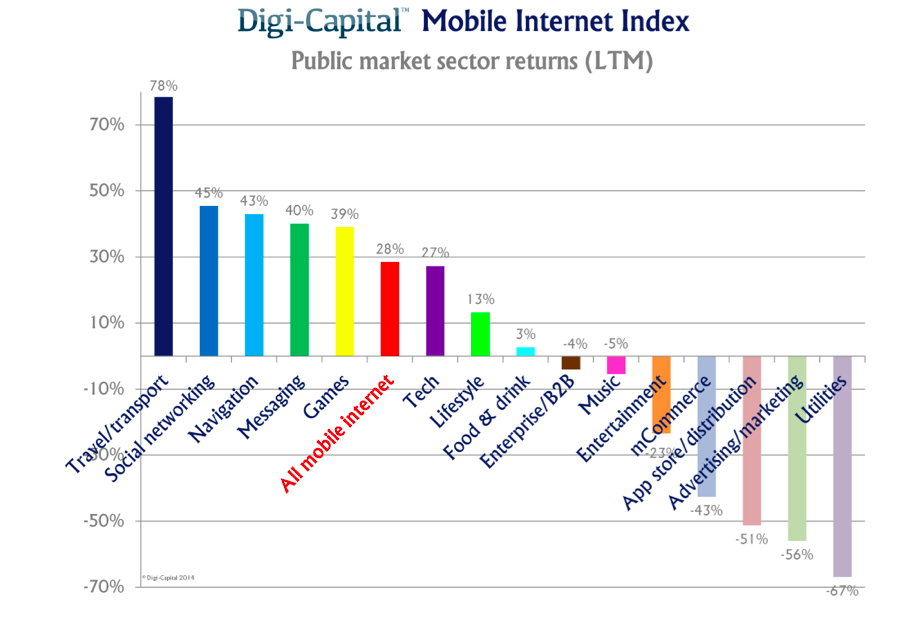 mobile internet investment returns by sector