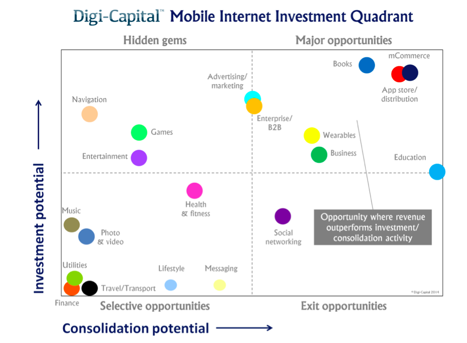 mobile internet investment quadrant