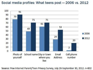 Social media profiles