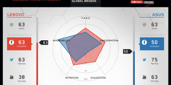 Socialbakers bakes its data analytics down to a Social Health Index