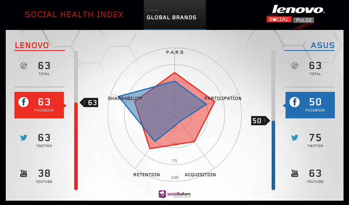 Socialbaker's Social Health Index, comparing Lenovo against Asus